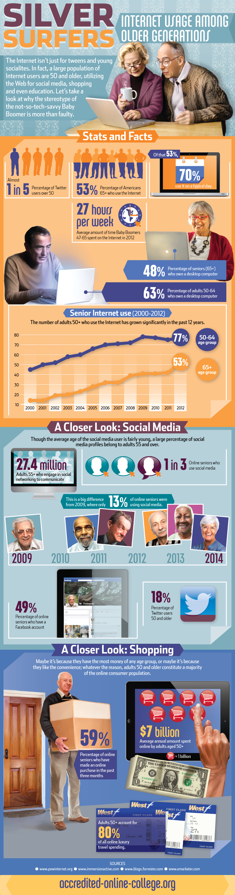 How This Site Blew the Lid Off the Silver Surfer Myth: Internet Use by Older Adults