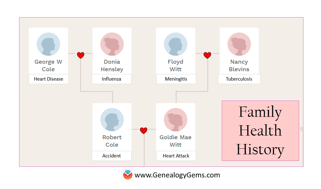 family health history chart